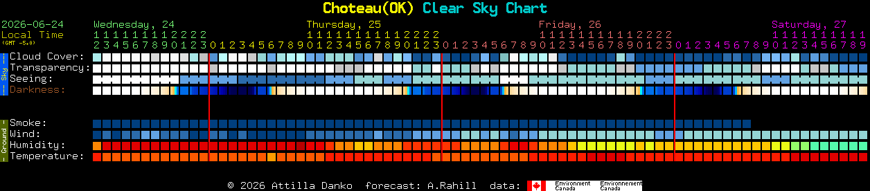 Current forecast for Choteau(OK) Clear Sky Chart
