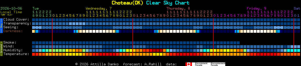 Current forecast for Choteau(OK) Clear Sky Chart