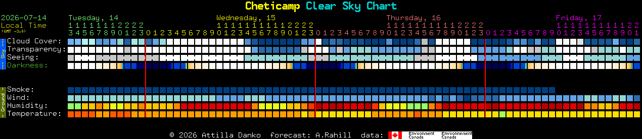 Current forecast for Cheticamp Clear Sky Chart