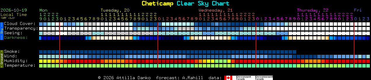 Current forecast for Cheticamp Clear Sky Chart