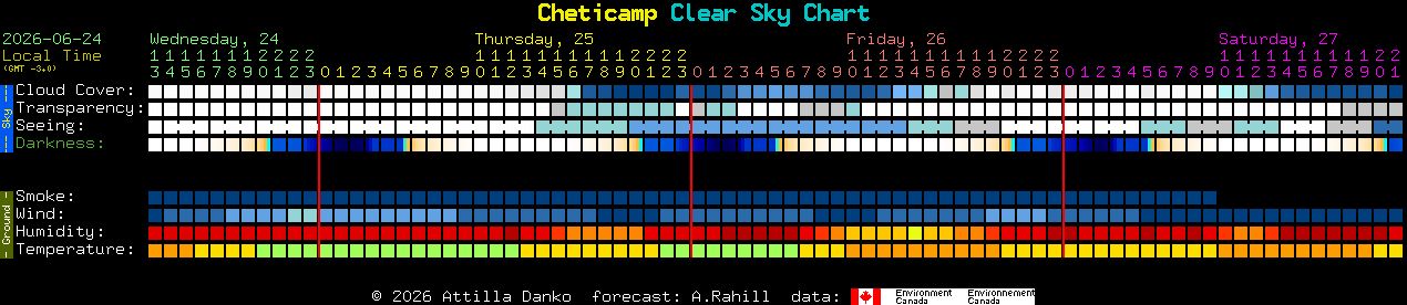 Current forecast for Cheticamp Clear Sky Chart