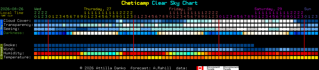 Current forecast for Cheticamp Clear Sky Chart