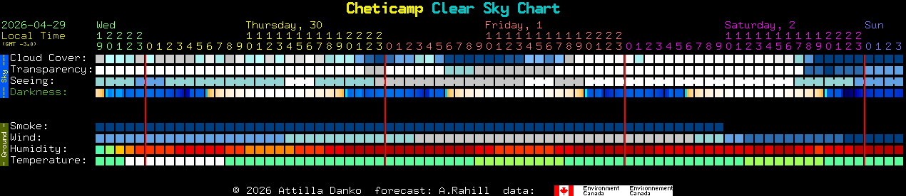 Current forecast for Cheticamp Clear Sky Chart