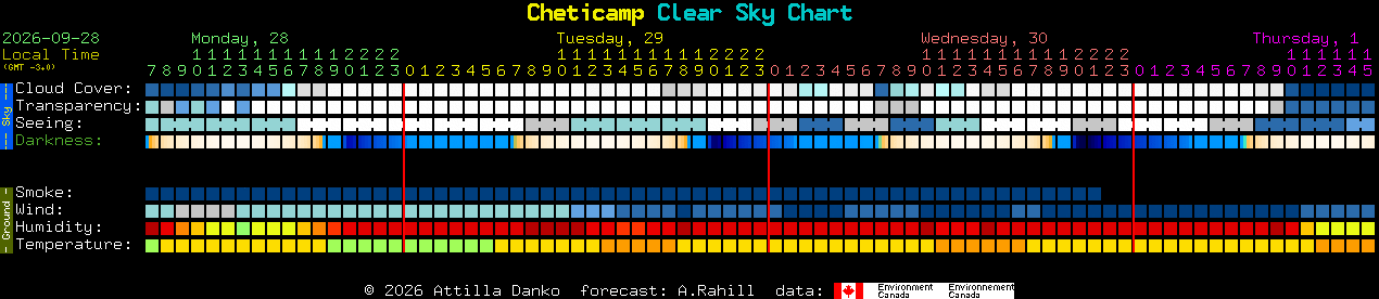 Current forecast for Cheticamp Clear Sky Chart
