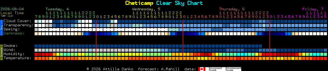 Current forecast for Cheticamp Clear Sky Chart