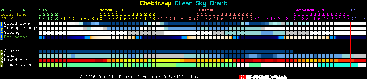 Current forecast for Cheticamp Clear Sky Chart