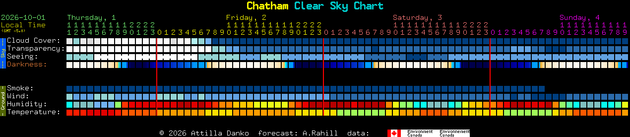 Current forecast for Chatham Clear Sky Chart