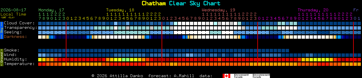 Current forecast for Chatham Clear Sky Chart