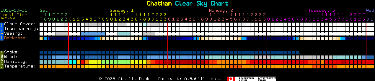Current forecast for Chatham Clear Sky Chart