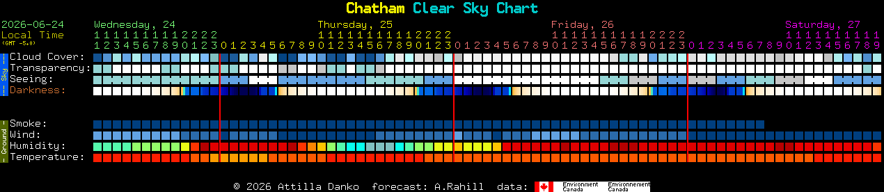 Current forecast for Chatham Clear Sky Chart