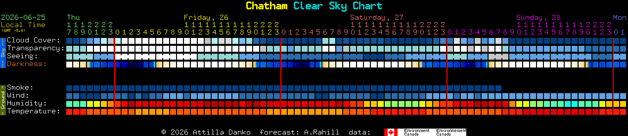 Current forecast for Chatham Clear Sky Chart