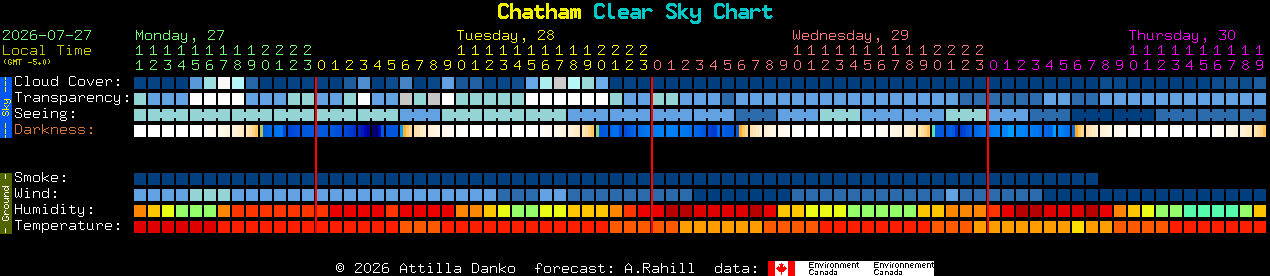 Current forecast for Chatham Clear Sky Chart