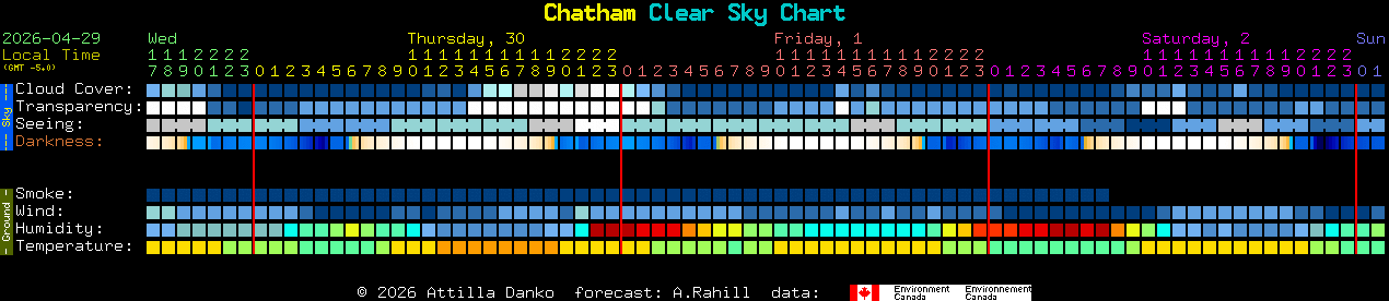 Current forecast for Chatham Clear Sky Chart