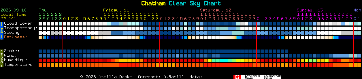 Current forecast for Chatham Clear Sky Chart