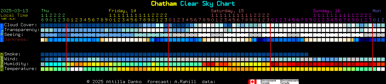 Current forecast for Chatham Clear Sky Chart