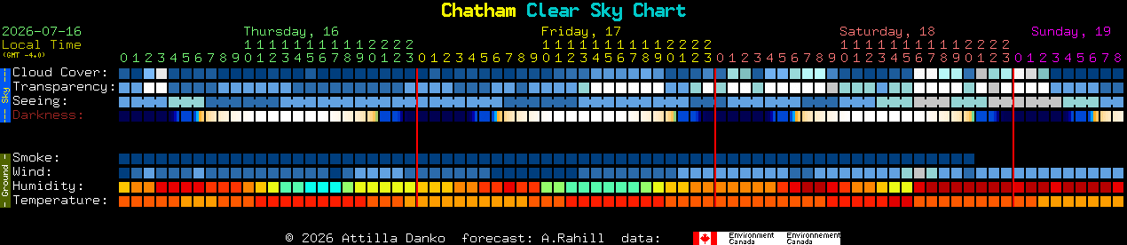 Current forecast for Chatham Clear Sky Chart