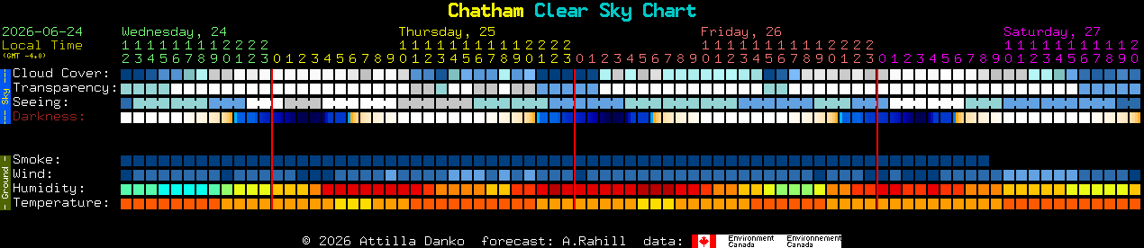 Current forecast for Chatham Clear Sky Chart