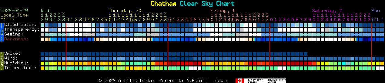 Current forecast for Chatham Clear Sky Chart