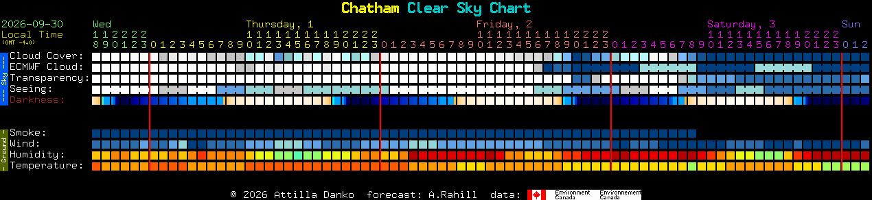 Current forecast for Chatham Clear Sky Chart