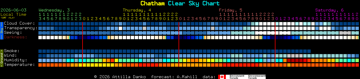 Current forecast for Chatham Clear Sky Chart