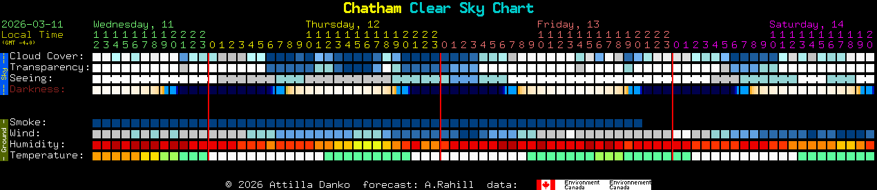 Current forecast for Chatham Clear Sky Chart