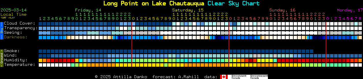 Current forecast for Long Point on Lake Chautauqua Clear Sky Chart