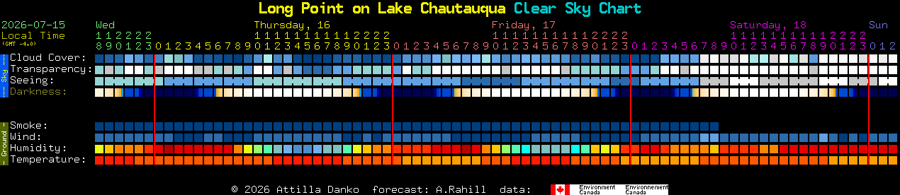 Current forecast for Long Point on Lake Chautauqua Clear Sky Chart