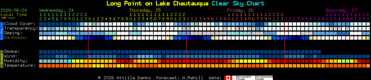 Current forecast for Long Point on Lake Chautauqua Clear Sky Chart