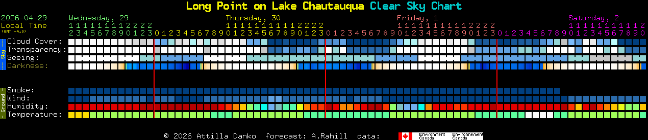 Current forecast for Long Point on Lake Chautauqua Clear Sky Chart