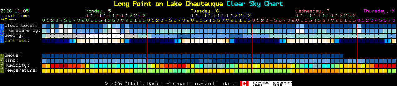 Current forecast for Long Point on Lake Chautauqua Clear Sky Chart