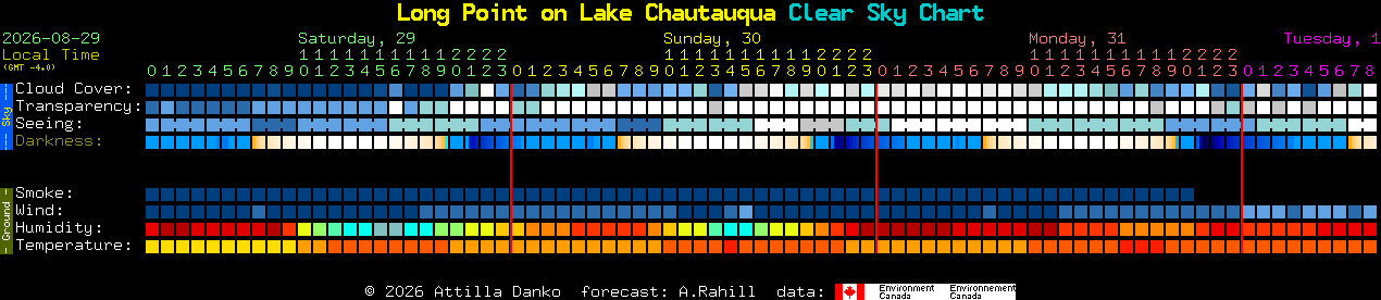 Current forecast for Long Point on Lake Chautauqua Clear Sky Chart