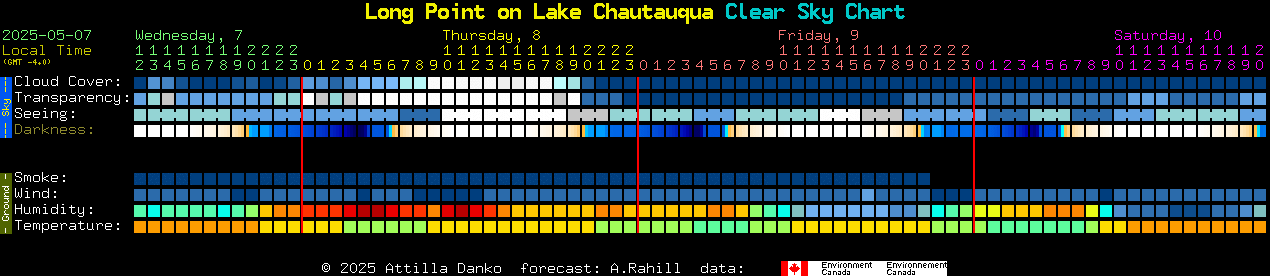 Current forecast for Long Point on Lake Chautauqua Clear Sky Chart