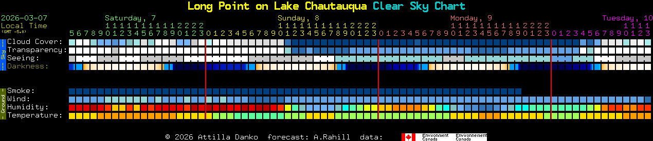 Current forecast for Long Point on Lake Chautauqua Clear Sky Chart