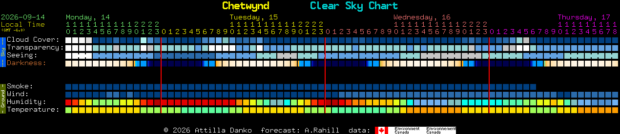 Current forecast for Chetwynd Clear Sky Chart