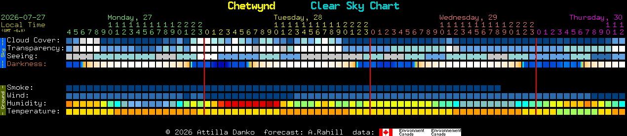 Current forecast for Chetwynd Clear Sky Chart