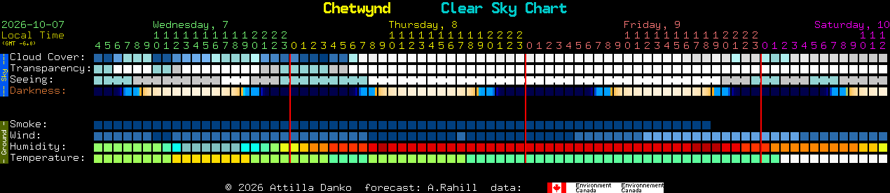 Current forecast for Chetwynd Clear Sky Chart