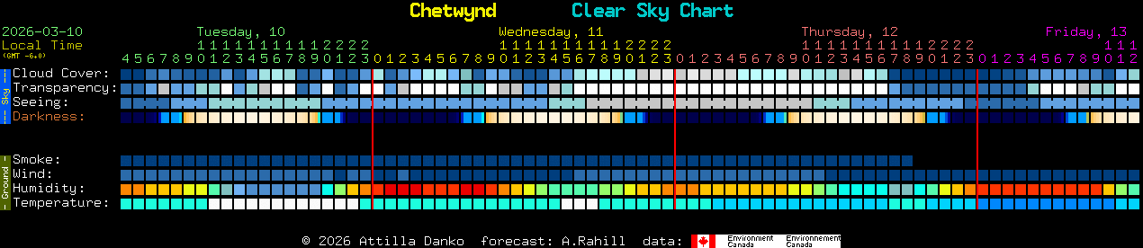 Current forecast for Chetwynd Clear Sky Chart