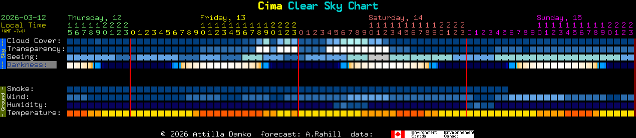 Current forecast for Cima Clear Sky Chart