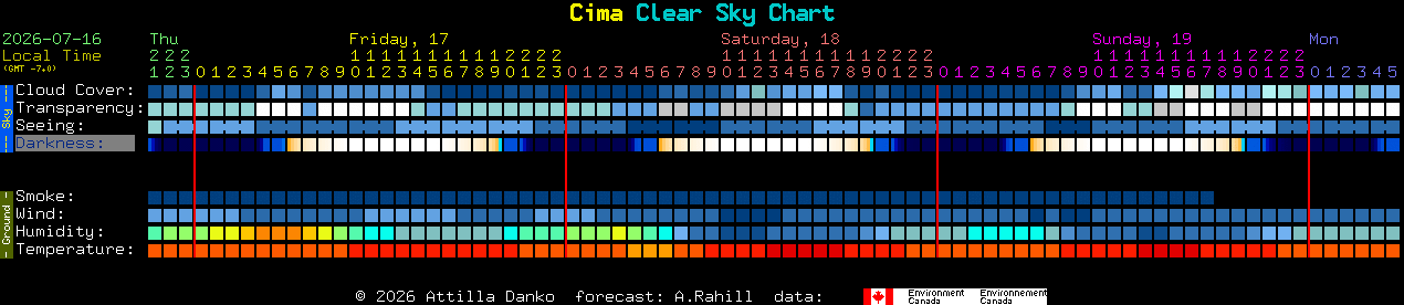 Current forecast for Cima Clear Sky Chart