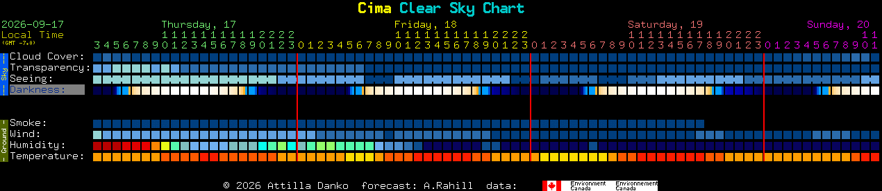 Current forecast for Cima Clear Sky Chart