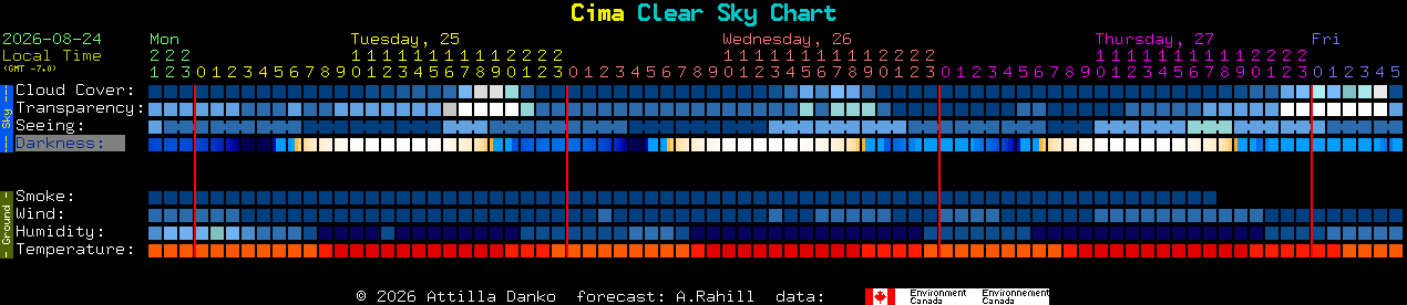 Current forecast for Cima Clear Sky Chart