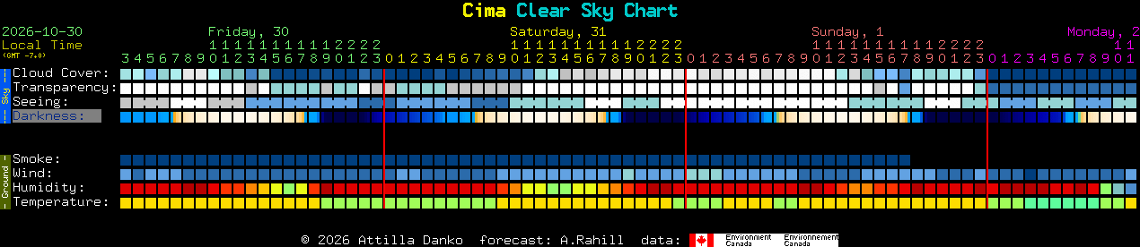 Current forecast for Cima Clear Sky Chart