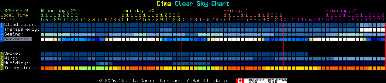 Current forecast for Cima Clear Sky Chart