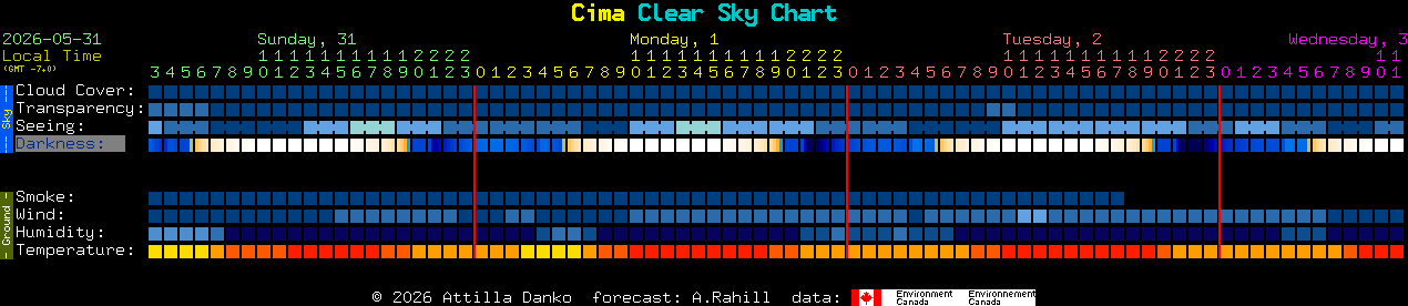 Current forecast for Cima Clear Sky Chart