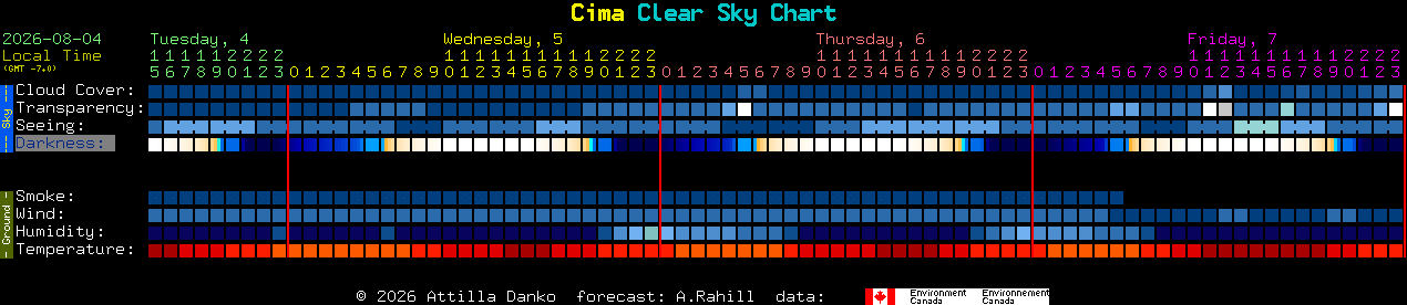 Current forecast for Cima Clear Sky Chart