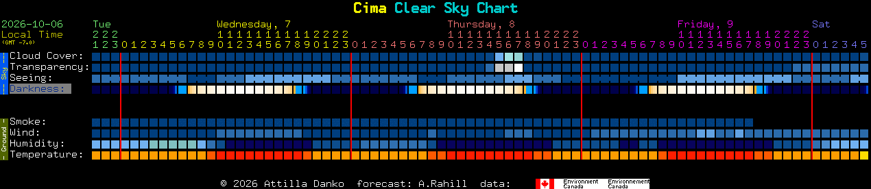 Current forecast for Cima Clear Sky Chart