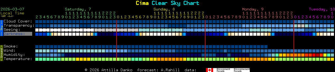 Current forecast for Cima Clear Sky Chart