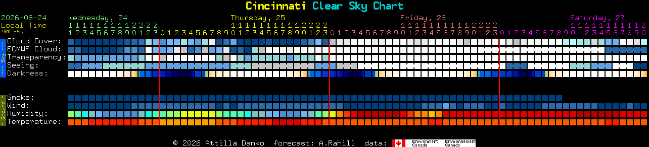 Current forecast for Cincinnati Clear Sky Chart