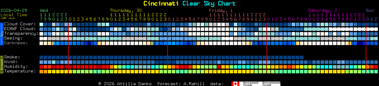 Current forecast for Cincinnati Clear Sky Chart