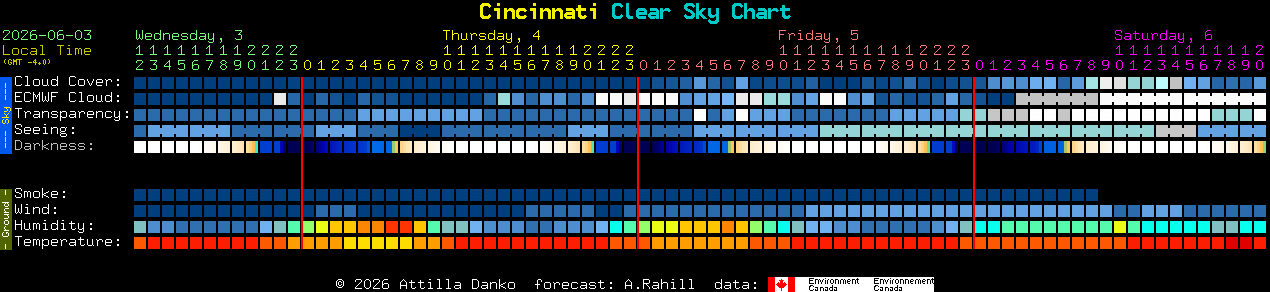 Current forecast for Cincinnati Clear Sky Chart